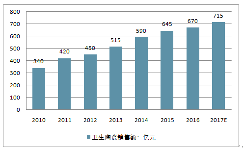 2018-2024年中国建筑卫生陶瓷市场需求状况分析及投资前景建议报告