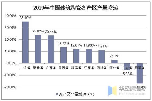 2019年中国建筑陶瓷各产区产量增速